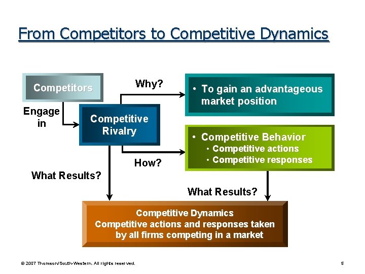 From Competitors to Competitive Dynamics Why? Competitors Engage in Competitive Rivalry How? • To