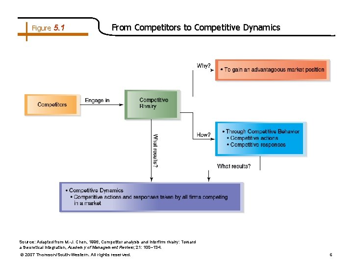 Figure 5. 1 From Competitors to Competitive Dynamics Source: Adapted from M. -J. Chen,