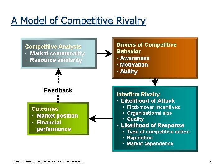 A Model of Competitive Rivalry Competitive Analysis • Market commonality • Resource similarity Feedback