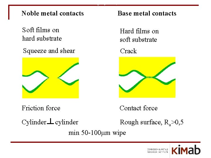 Rensning av ytfilmer, forts. Noble metal contacts Base metal contacts Soft films on hard