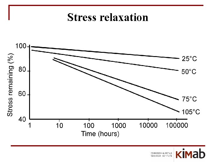 Stress relaxation 