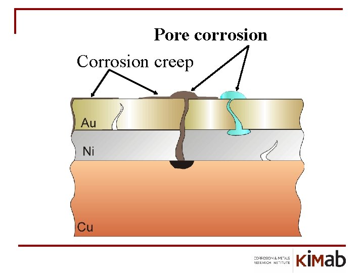 Pore corrosion Corrosion creep 