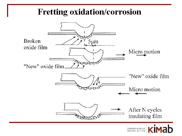 Fretting oxidation/corrosion 