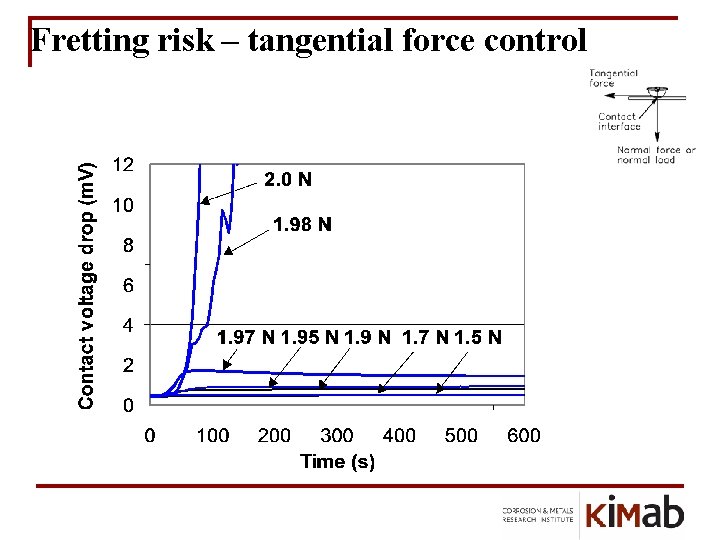 Fretting risk – tangential force control 