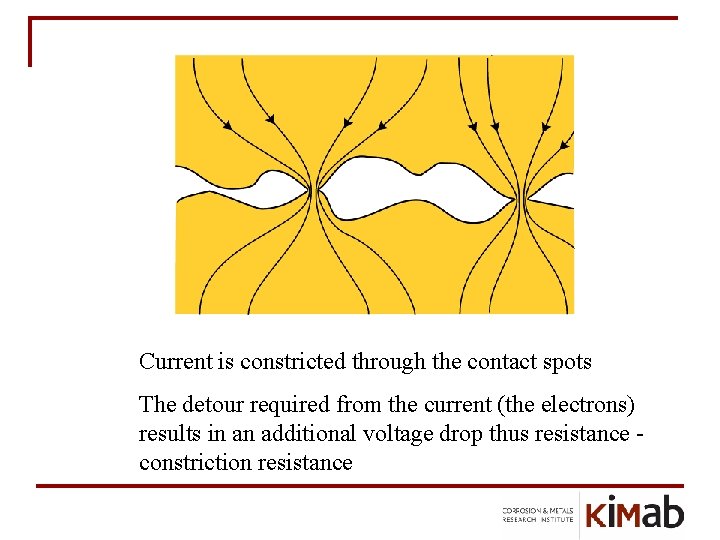 Current is constricted through the contact spots The detour required from the current (the