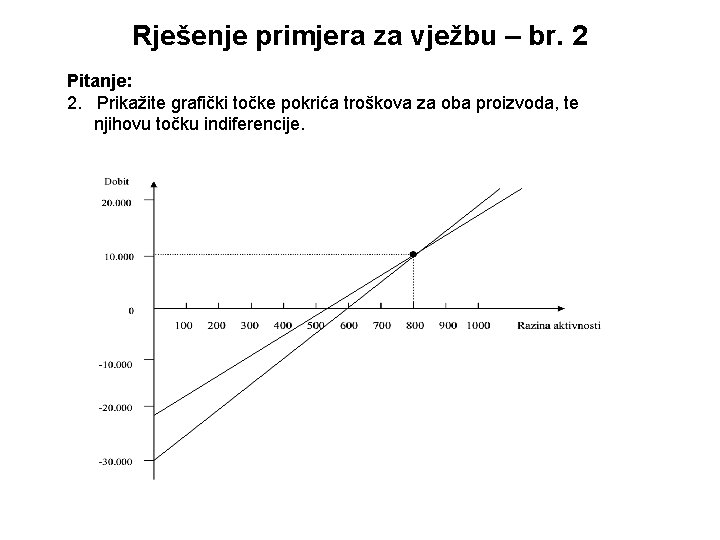 Rješenje primjera za vježbu – br. 2 Pitanje: 2. Prikažite grafički točke pokrića troškova