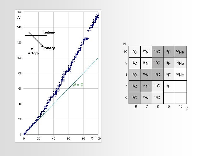 N izotony izobary izotopy N=Z Z 