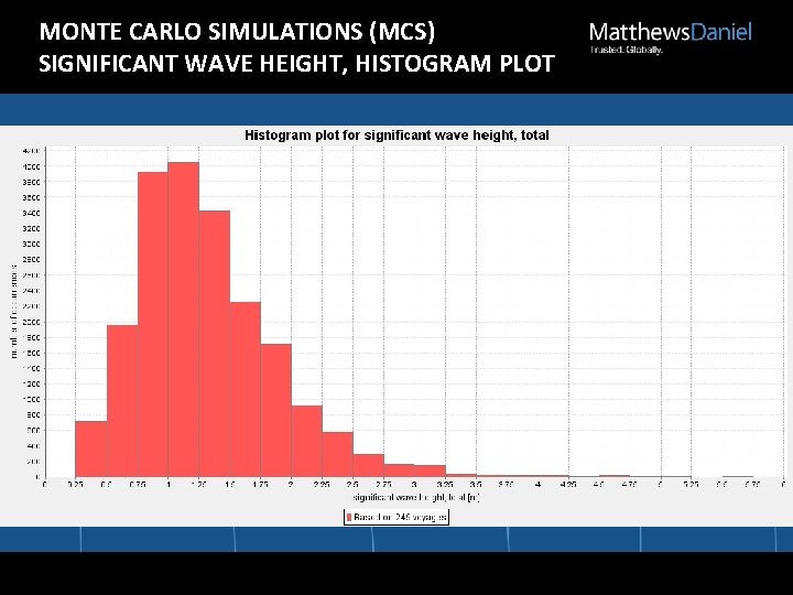 MONTE CARLO SIMULATIONS (MCS) SIGNIFICANT WAVE HEIGHT, HISTOGRAM PLOT 