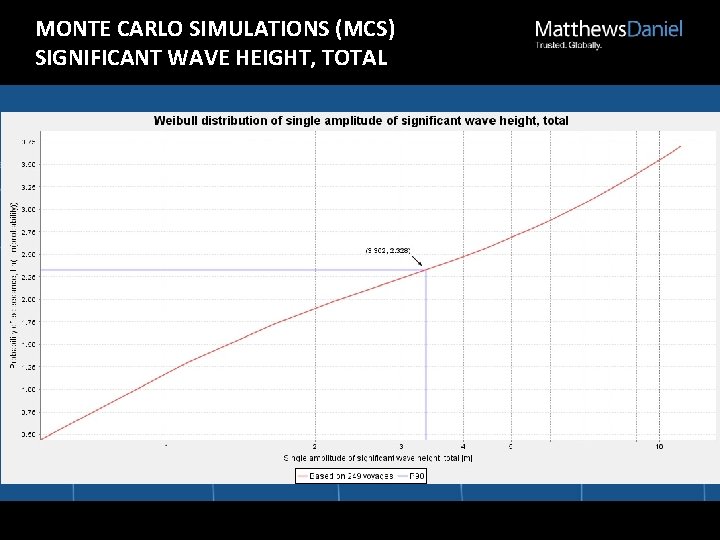 MONTE CARLO SIMULATIONS (MCS) SIGNIFICANT WAVE HEIGHT, TOTAL 