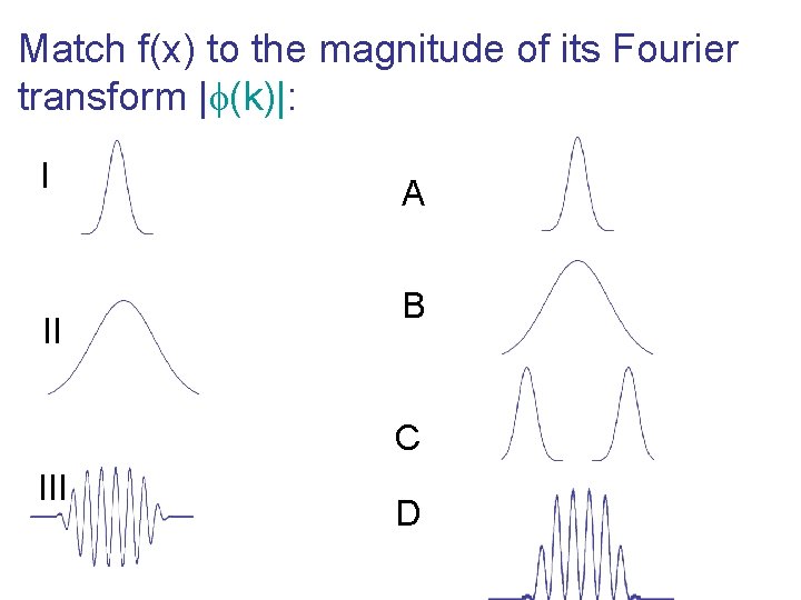 Match f(x) to the magnitude of its Fourier transform | (k)|: I II A