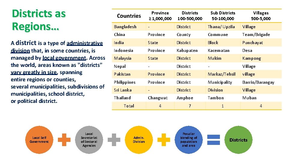 Districts as Regions… A district is a type of administrative division that, in some