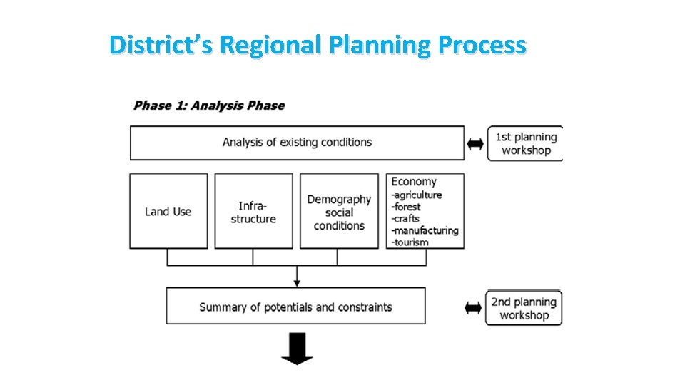 District’s Regional Planning Process 