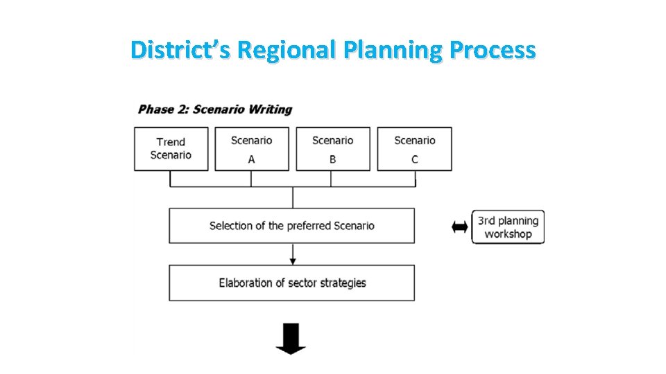 District’s Regional Planning Process 