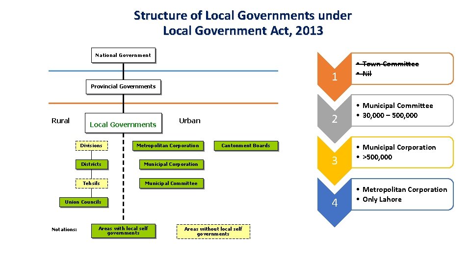 Structure of Local Governments under Local Government Act, 2013 National Government 1 Provincial Governments