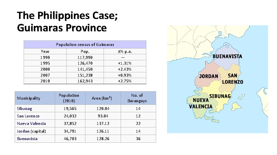 The Philippines Case; Guimaras Province Year 1990 1995 2000 2007 2010 Population census of