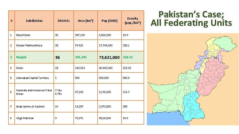 # Subdivision Districts Area (km²) Pop (1998) Density (pop. /km²) 1 Baluchistan 32 347,