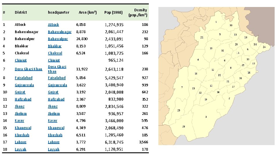 Pop (1998) Density (pop. /km²) 6, 858 1, 274, 935 186 Bahawalnagar 8, 878
