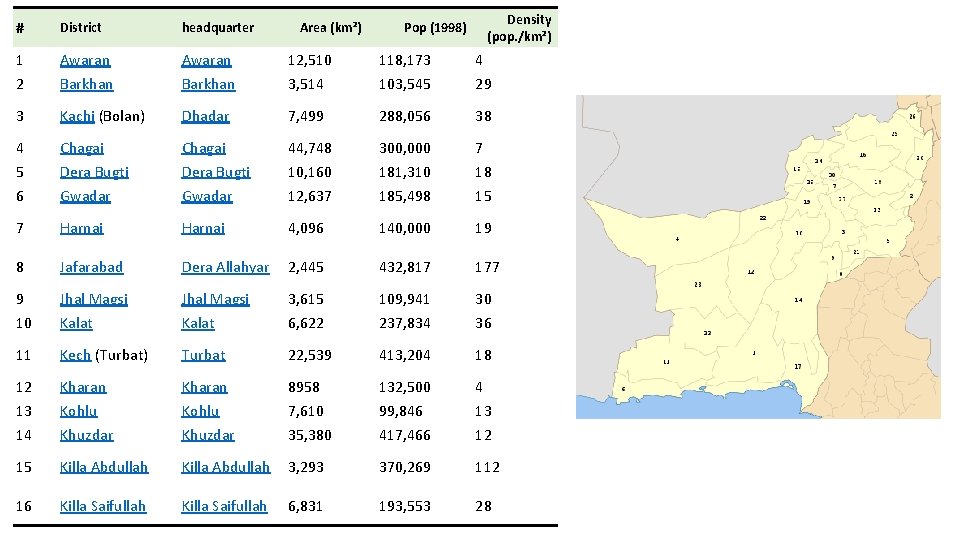 Density (pop. /km²) # District headquarter 1 Awaran 12, 510 118, 173 4 2