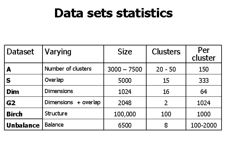 Data sets statistics Size Clusters Per cluster 3000 – 7500 20 - 50 150