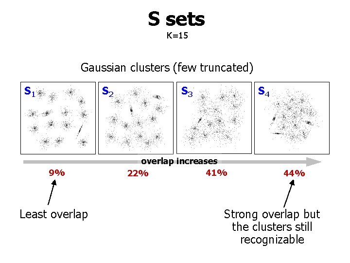 S sets K=15 Gaussian clusters (few truncated) S 1 S 2 9% Least overlap