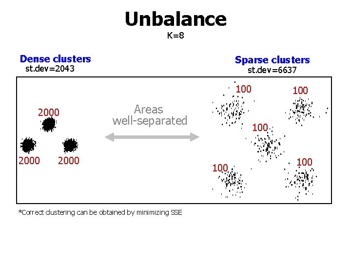 Unbalance K=8 Dense clusters Sparse clusters st. dev=2043 st. dev=6637 100 2000 Areas well-separated