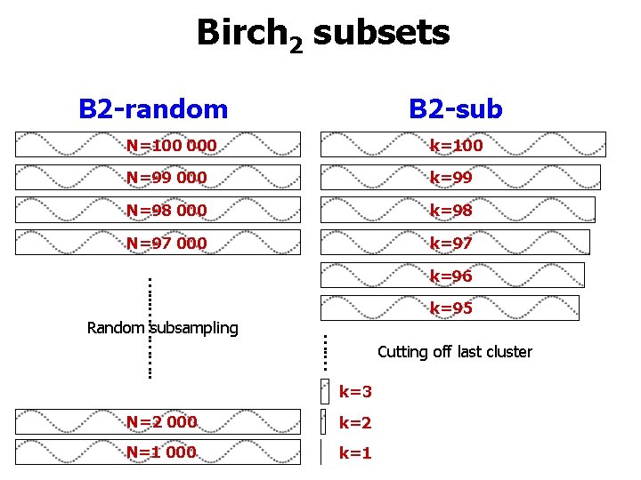 Birch 2 subsets B 2 -random B 2 -sub N=100 000 k=100 N=99 000