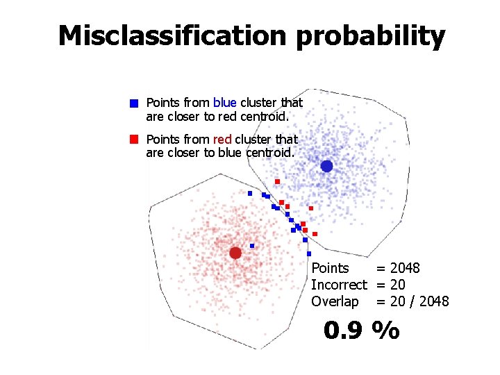 Misclassification probability Points from blue cluster that are closer to red centroid. Points from