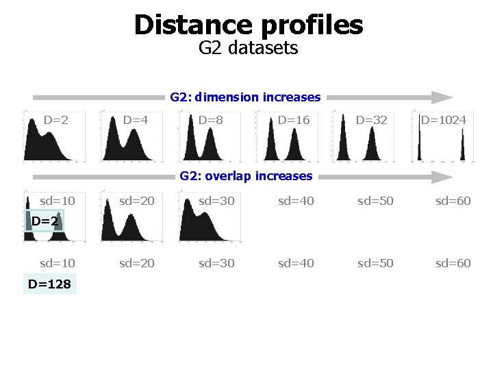 Distance profiles G 2 datasets G 2: dimension increases D=2 D=4 D=8 D=16 D=32