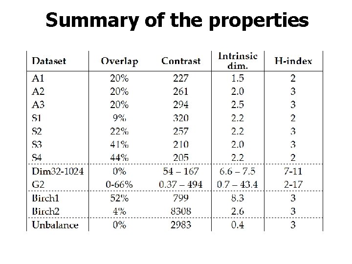 Summary of the properties 