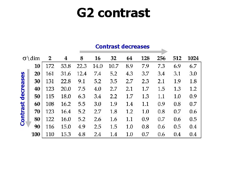 G 2 contrast Contrast decreases 