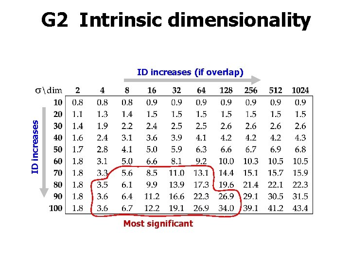 G 2 Intrinsic dimensionality ID increases (if overlap) Most significant 