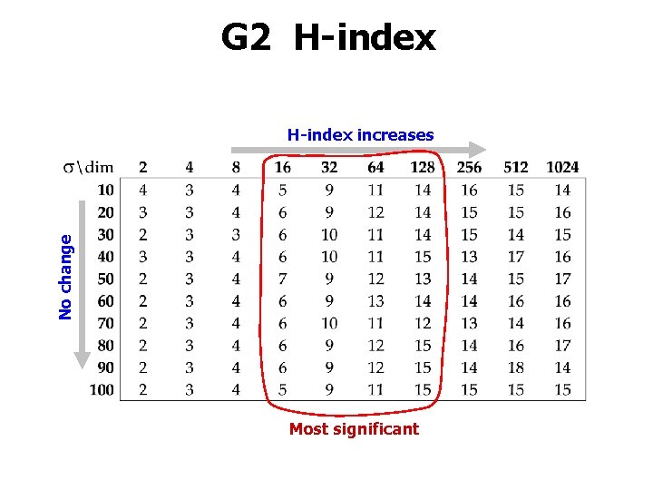 G 2 H-index No change H-index increases Most significant 