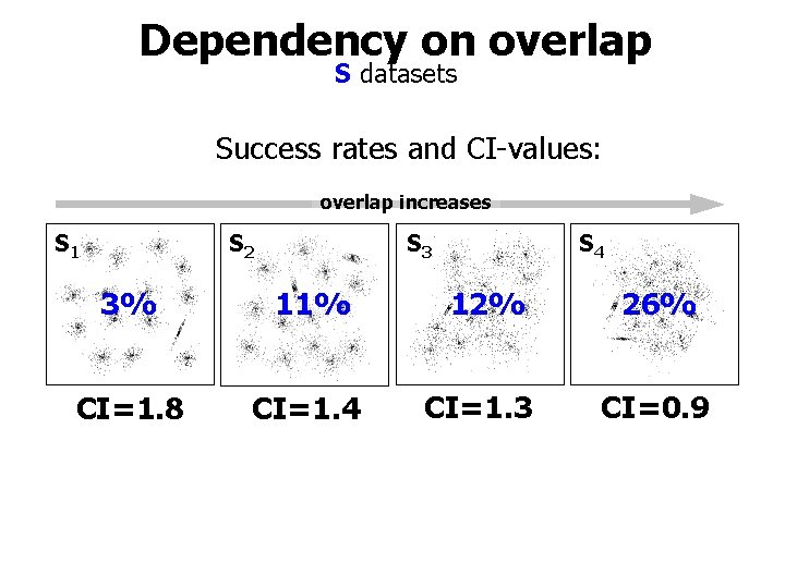 Dependency on overlap S datasets Success rates and CI-values: overlap increases S 1 S