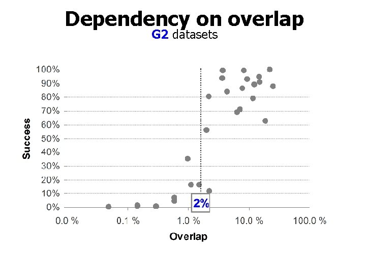 Dependency on overlap G 2 datasets 