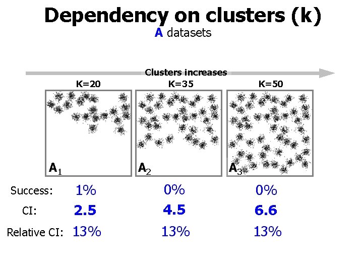 Dependency on clusters (k) A datasets K=20 A 1 Success: CI: Relative CI: Clusters