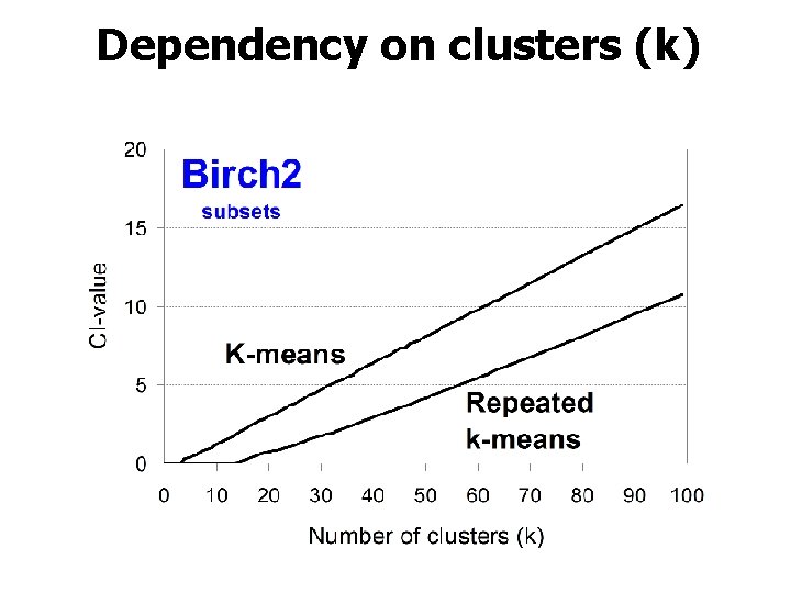 Dependency on clusters (k) 