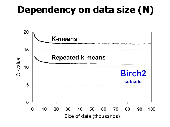 Dependency on data size (N) 