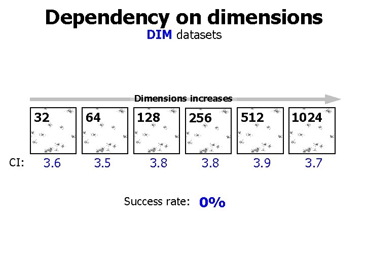 Dependency on dimensions DIM datasets Dimensions increases 32 CI: 3. 6 64 3. 5