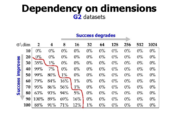 Dependency on dimensions G 2 datasets Success improves Success degrades 