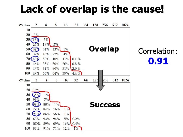 Lack of overlap is the cause! Overlap Correlation: 0. 91 Success 