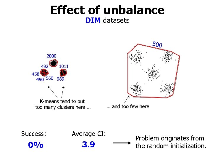 Effect of unbalance DIM datasets Success: Average CI: 0% 3. 9 Problem originates from