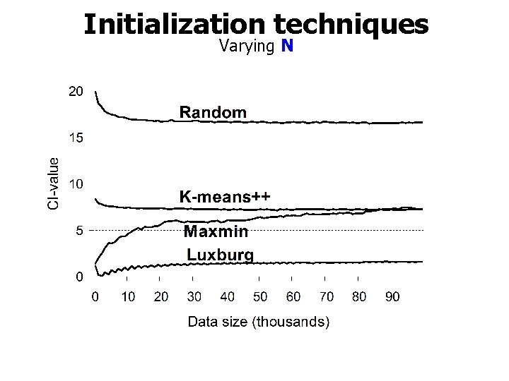 Initialization techniques Varying N 