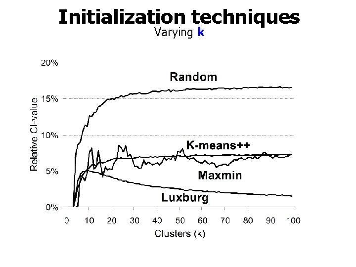 Initialization techniques Varying k 