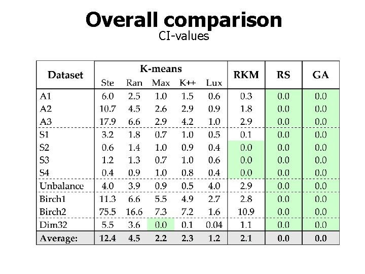 Overall comparison CI-values 