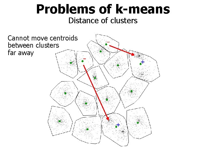 Problems of k-means Distance of clusters Cannot move centroids between clusters far away 