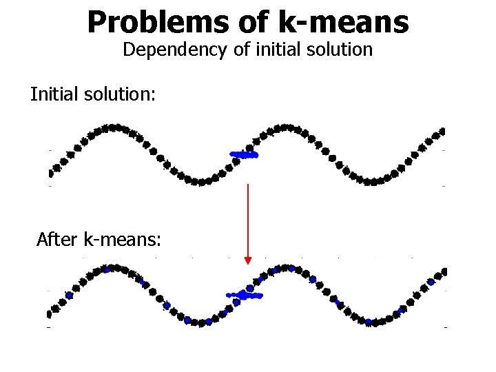 Problems of k-means Dependency of initial solution Initial solution: After k-means: 