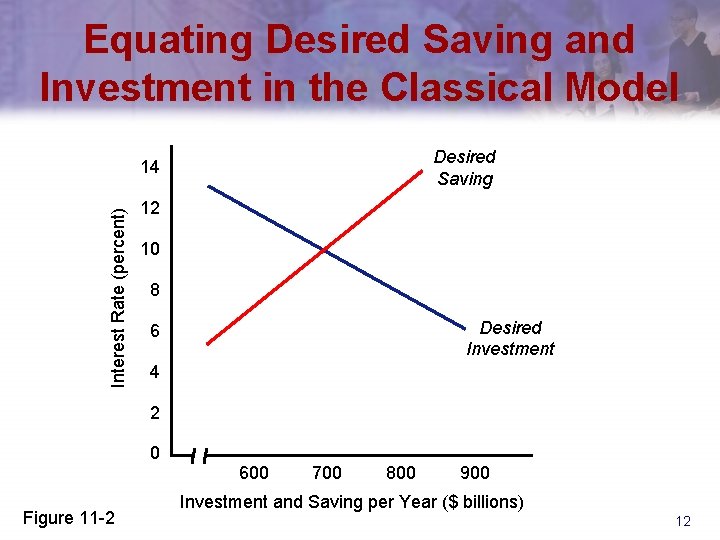 Equating Desired Saving and Investment in the Classical Model Desired Saving Interest Rate (percent)