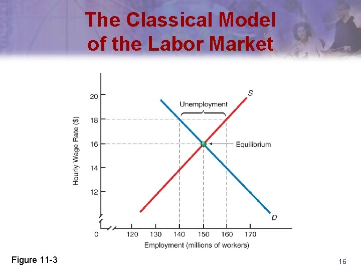 The Classical Model of the Labor Market Figure 11 -3 16 