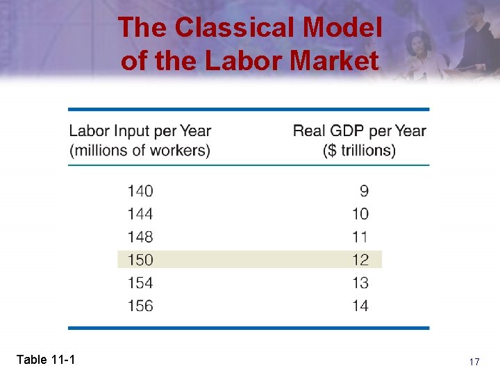 The Classical Model of the Labor Market Table 11 -1 17 