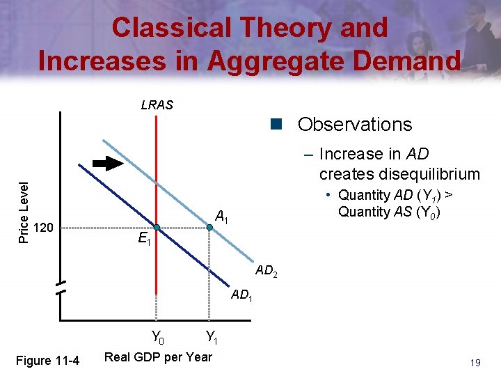 Classical Theory and Increases in Aggregate Demand LRAS Price Level n Observations – Increase